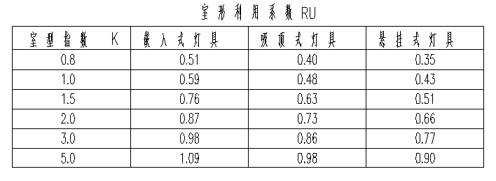 室型利用指數(shù)表