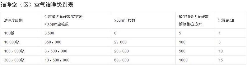 國標潔凈車間標準表